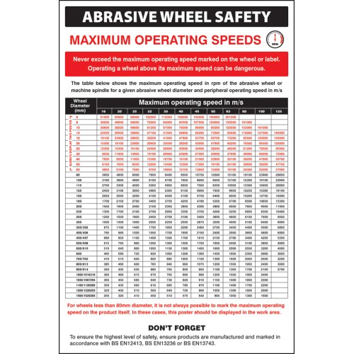 Abrasive Wheel Groups Regulations Poster