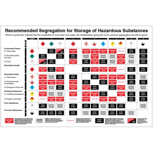Recommended Segregation For Storage Of Hazardous Substances Poster 600x900mm Rigid Plastic