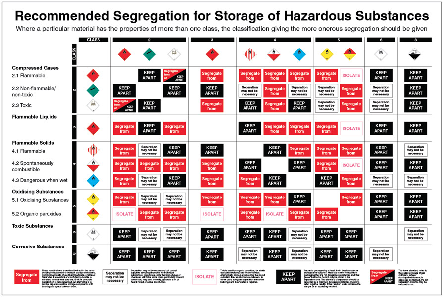 Hazardous Waste Segregation Chart